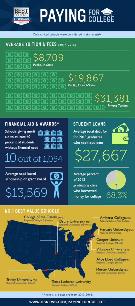 College Tuition And High Value Schools